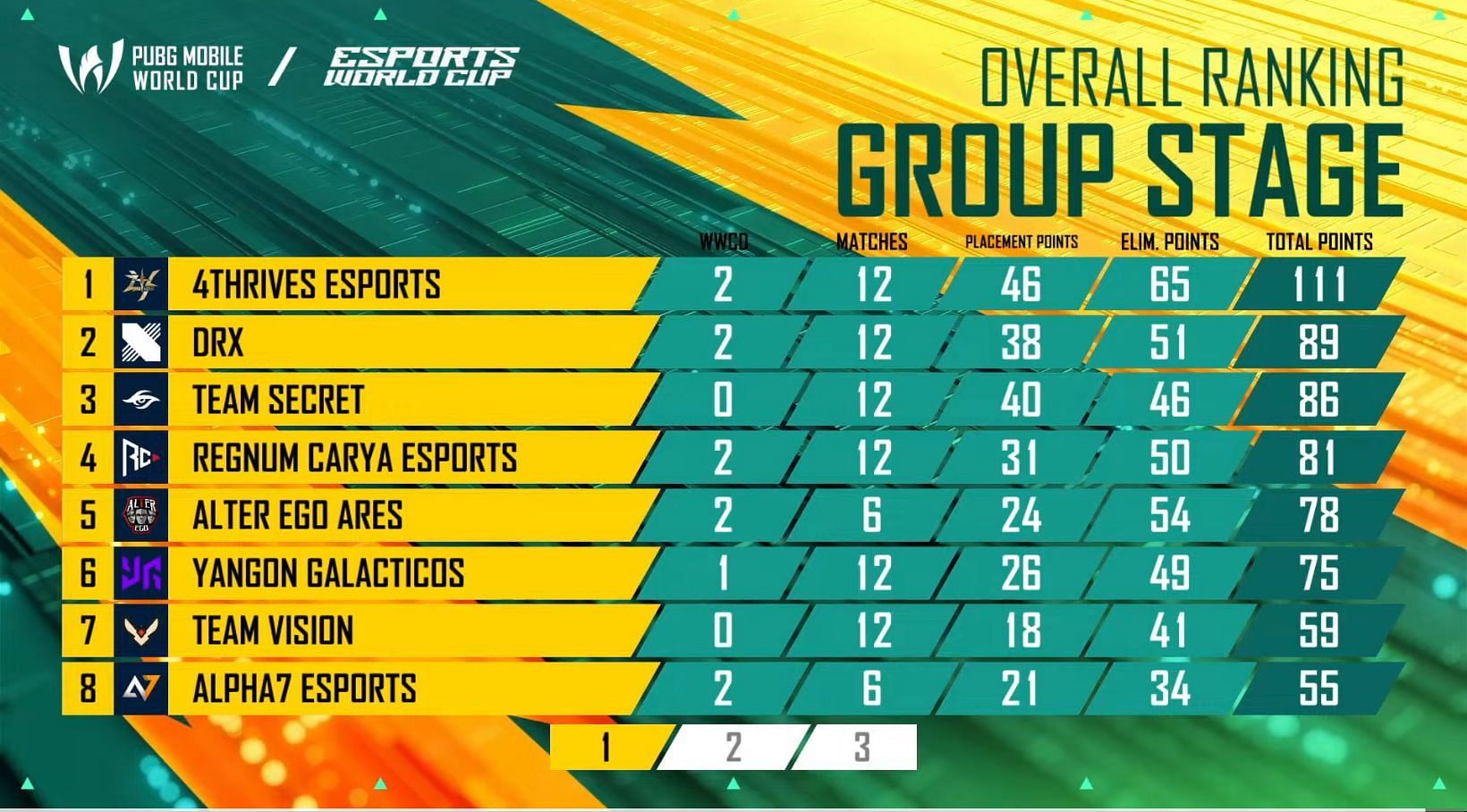 Top eight teams after Day 2 of Group Stage (Image via YouTube/PUBG Mobile Esports)